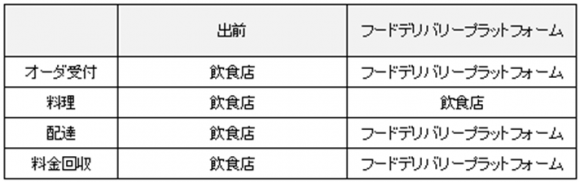 出前とフードデリバリープラットフォームの整理