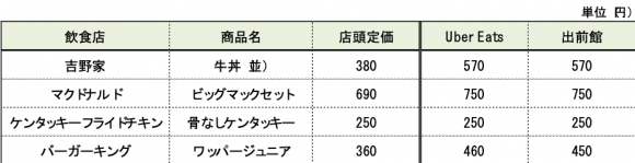 店頭定価とデリバリープラットフォームでの料金調査