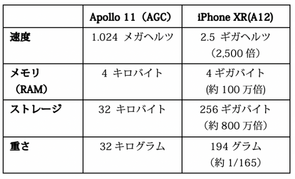 アポロ誘導コンピュータとiPhone XRとの比較