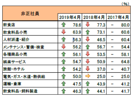 従業員が「不足」している上位10 業種