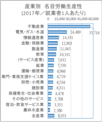 産業別 名目労働生産性