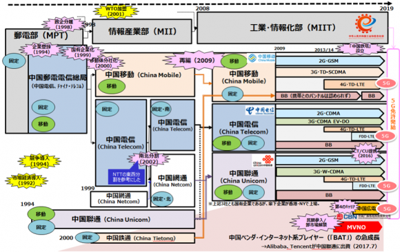 中国の通信キャリアの変遷