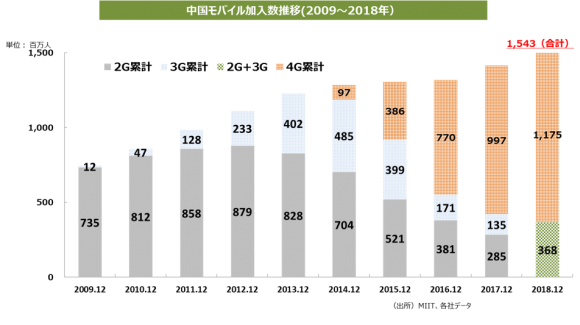 中国のモバイル加入数・世代別推移