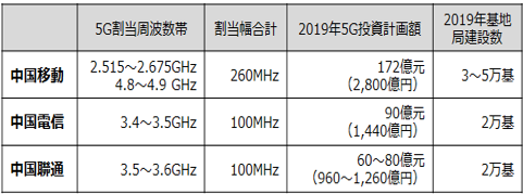 5G周波数割当・投資計画額等