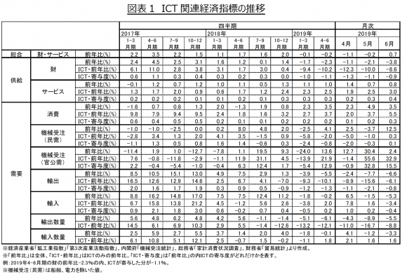 ICT 関連経済指標の推移