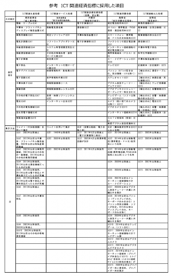 ICT関連経済指標に採用した項目