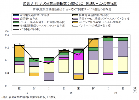 第3次産業活動指数に占める ICT 関連サービスの寄与度