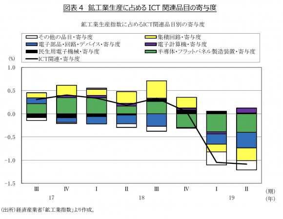 鉱工業生産に占める ICT 関連品目の寄与度