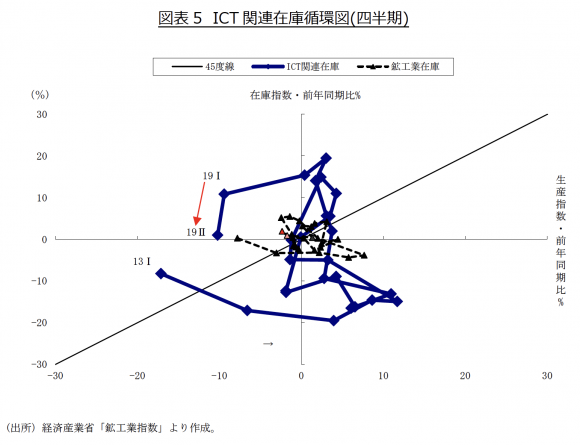 ICT 関連在庫循環図（四半期）