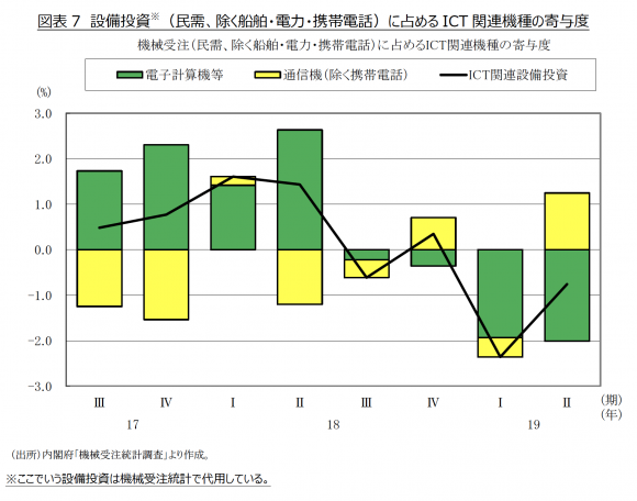 設備投資に占める ICT 関連機種の寄与度