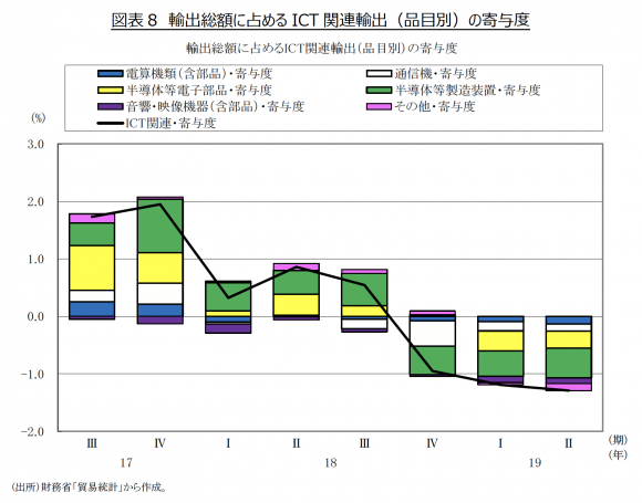 輸出総額に占める ICT 関連輸出（品目別）の寄与度