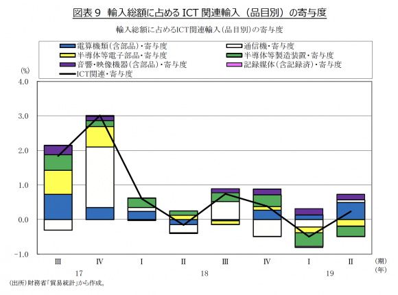 輸入総額に占める ICT 関連輸入（品目別）の寄与度