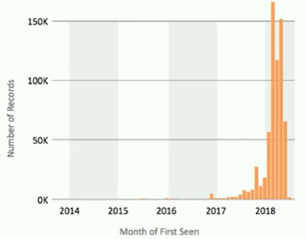 仮想通貨関連のマルウェア検出数