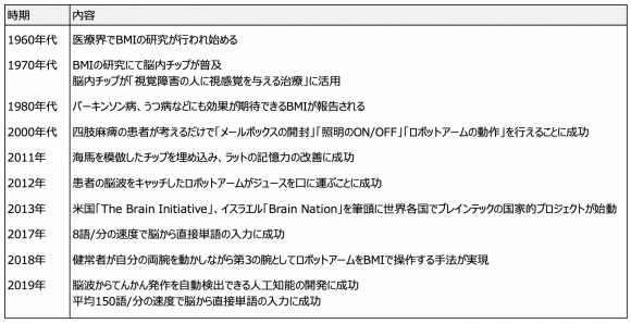 ブレインテックの進展