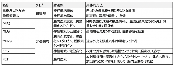 脳内活動を見える化する主な手法一覧