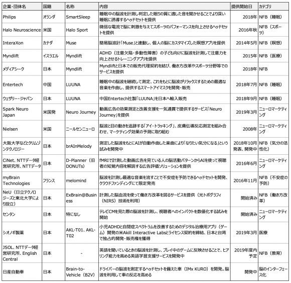 ブレインテックを利用した各種サービス一覧