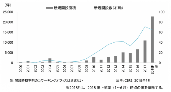 東京都内コワーキングスペース開設面積と開設数の推移