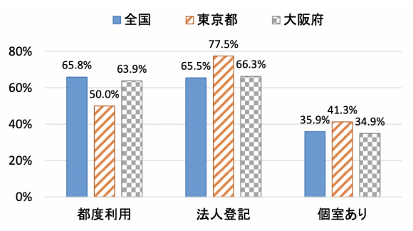 コワーキングスペースのタイプ別比較