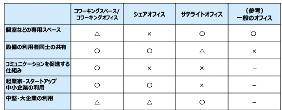 コワーキングスペースと他のオフィスとの違い