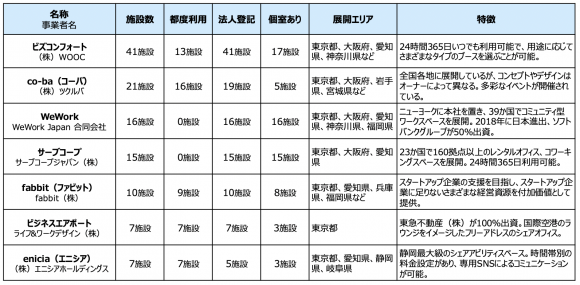 代表的なコワーキングスペース