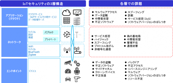 IoTセキュリティの3層構造と各層での課題