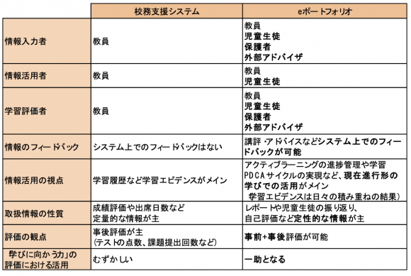 校務支援システムとeポートフォリオの主な違い