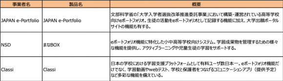 主な高等学校向けeポートフォリオサービス