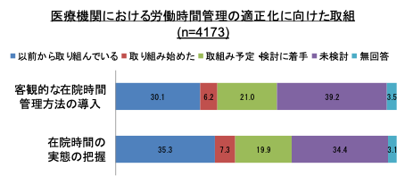 医療機関における労働時間管理への取り組み状況