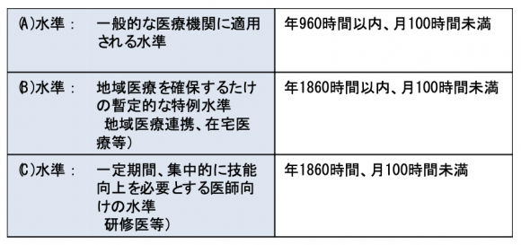 2024年から導入される医師の時間外労働規制