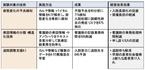 実証実験の成果報告