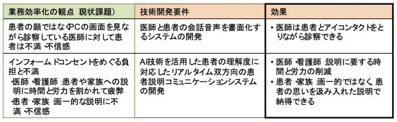 診療時のAI活用で想定される効果(AIホスピタル)