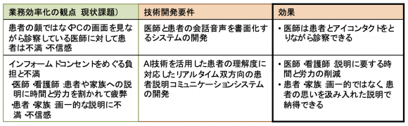 診療時のAI活用で想定される効果（AIホスピタル）