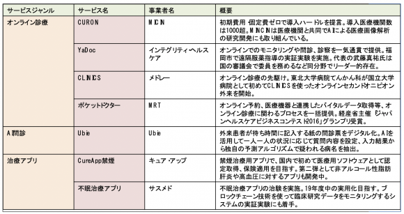 医療系スタートアップが手掛ける診療所向けICTサービス