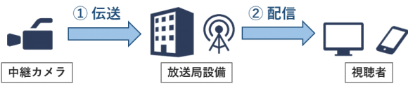 放送における5G活用