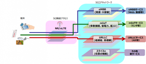 ネットワークスライシングのイメージ