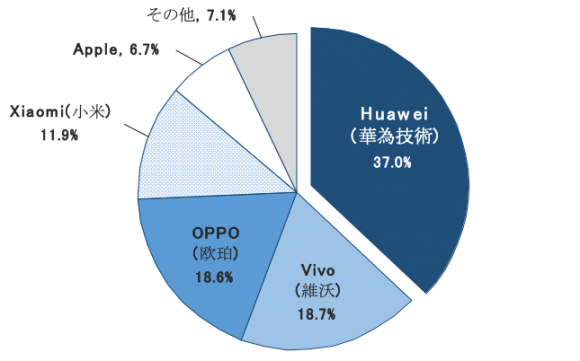 中国スマートフォン市場シェア