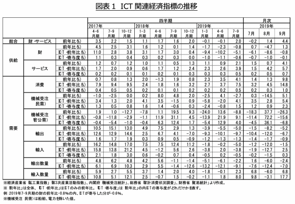 図表1　ICT関連経済指標の推移ICT関連経済指標の推移