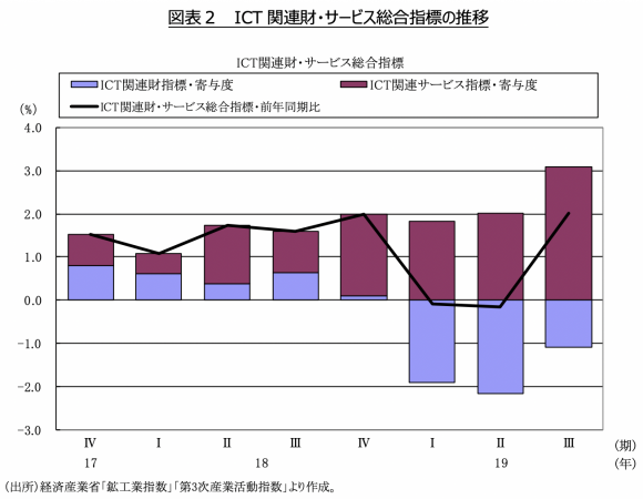 図表2　 ICT関連財・サービス総合指標の推移