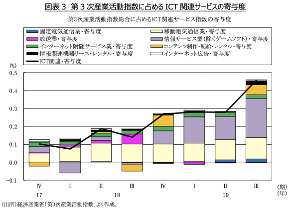 図表3　第3次産業活動指数に占めるICT関連サービスの寄与度