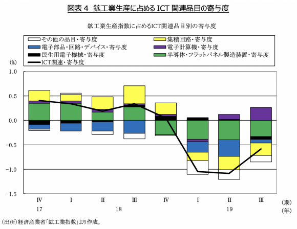 図表4　鉱工業生産に占めるICT関連品目の寄与度