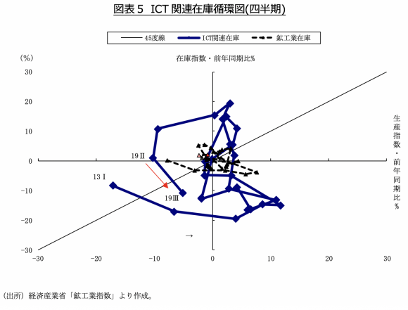 図表5　ICT関連在庫循環図(四半期)