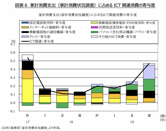 図表6　家計消費支出（家計消費状況調査）に占めるICT関連消費の寄与度