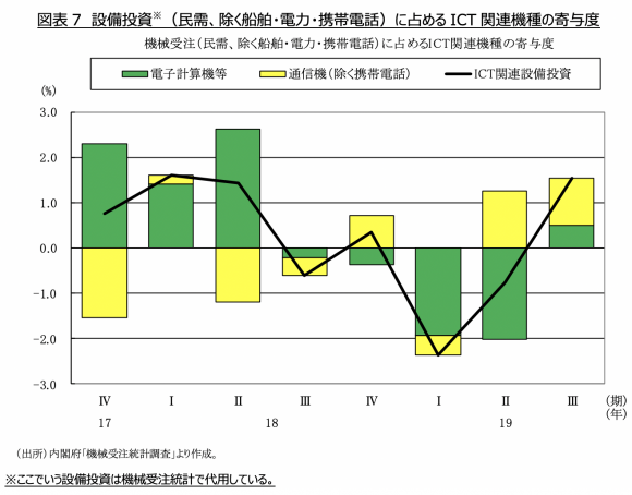 図表7　設備投資※（民需、除く船舶・電力・携帯電話）に占めるICT関連機種の寄与度