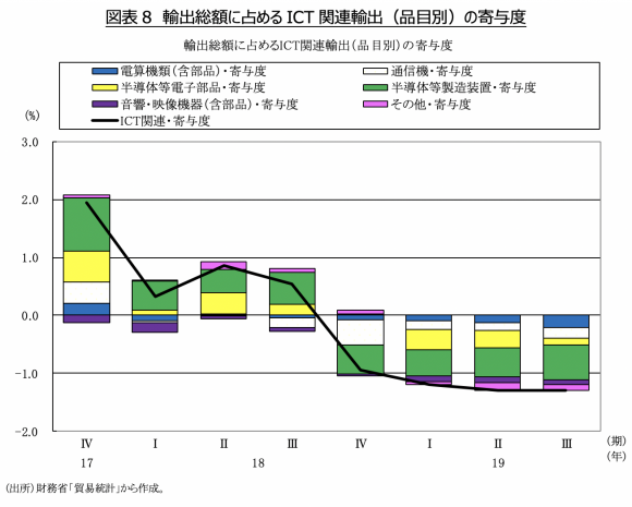 図表8　輸出総額に占めるICT関連輸出（品目別）の寄与度