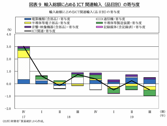 図表9　輸入総額に占めるICT関連輸入（品目別）の寄与度