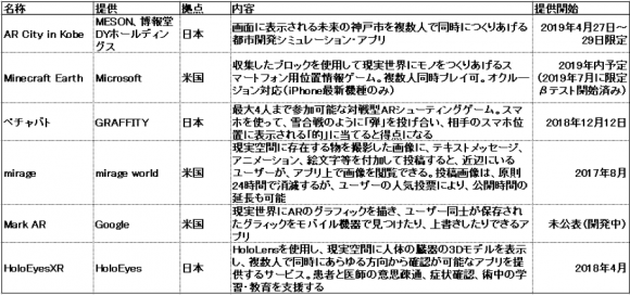 ARクラウドの技術要素を使用したアプリ・サービスの例