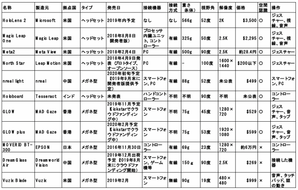 主なAR/MRグラス一覧