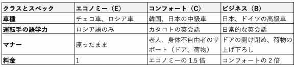 Yandexタクシーのクラス別スペック(伝聞・体験ベース)