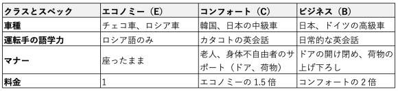 Yandexタクシーのクラス別スペック（伝聞・体験ベース）