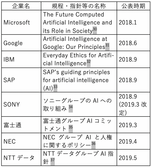 代表的な企業におけるAIに関する倫理規範